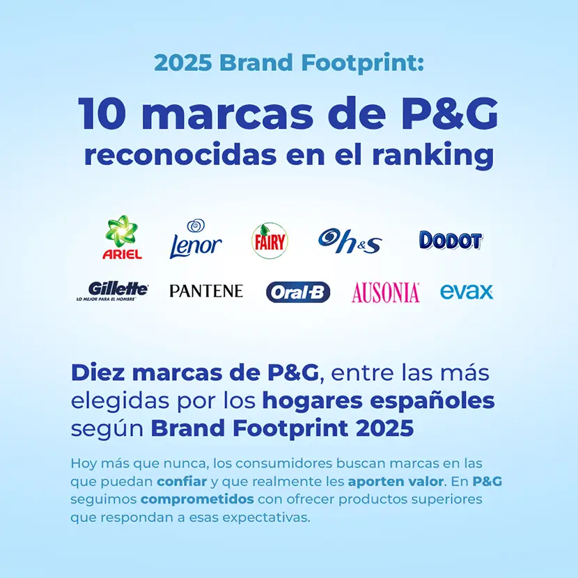 10 marcas de P&G, entre las más elegidas por los hogares españoles