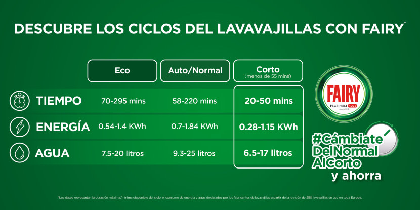 Tabla resumen ciclos de lavavajillas