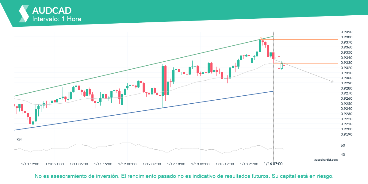 Autochartist63c53149c3f13168f8181500_es.png