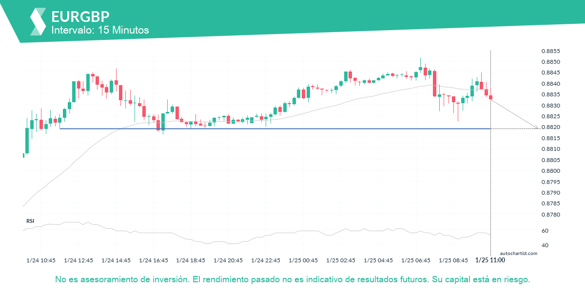 Autochartist63d10f115ca8ac25b84fa7e4_es.png