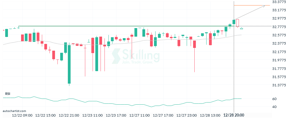 Autochartist63acbfd0a1e4ab66b32935cf.png