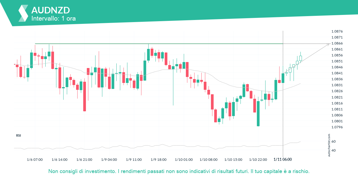 Autochartist63be9a4b38c635169fc1eaf7_it.png