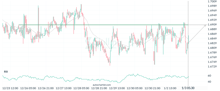 Autochartist63b3c7b4eabb23349ef9d181.png