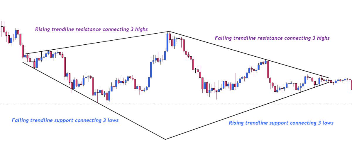 Diamantmönster i handel: Ett diagram som bildar ett diamantmönster i handel. Diamantmönster i handel: Ett diagram som bildar ett diamantmönster i handel.