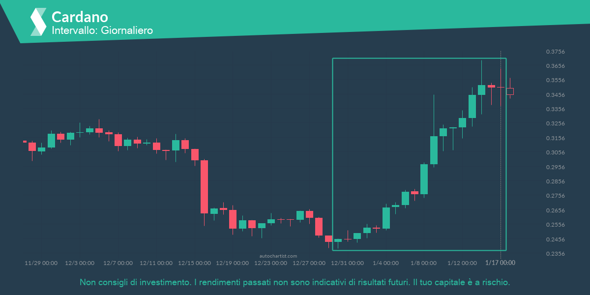 Autochartist63c86f2482898c38d9ec1a0c_it.png