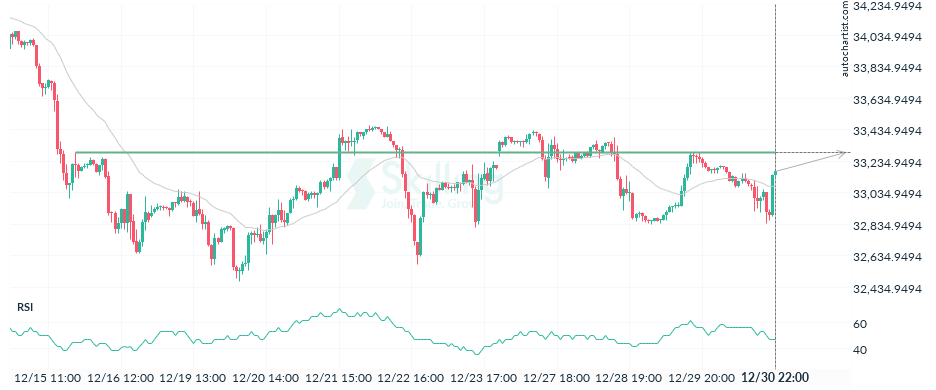 Autochartist63b2c00348bcc6001a29e5a3.png