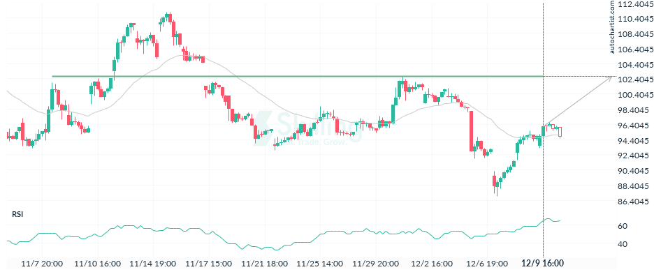 Autochartist6396561da871ae597dbd23cd.png