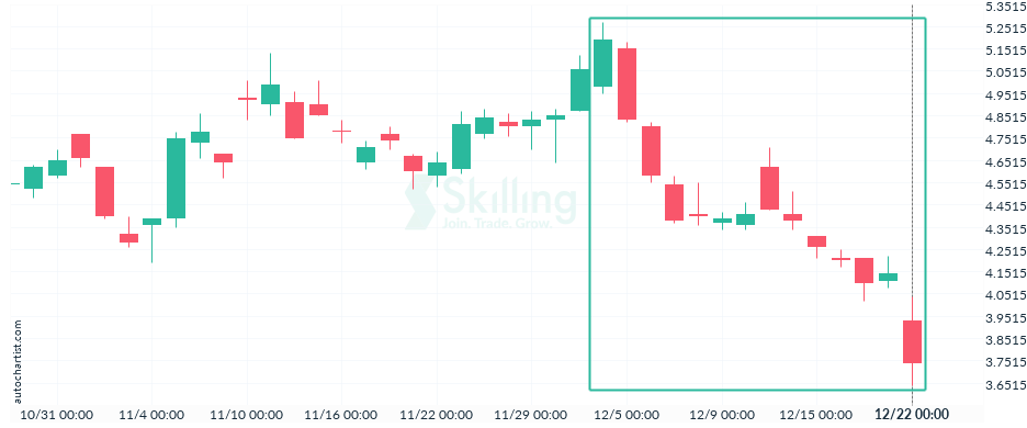 Autochartist63a3f54167908c75fad077fc.png