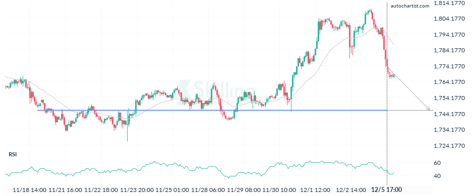 Autochartist638e6d31a922303edf7f1696.png