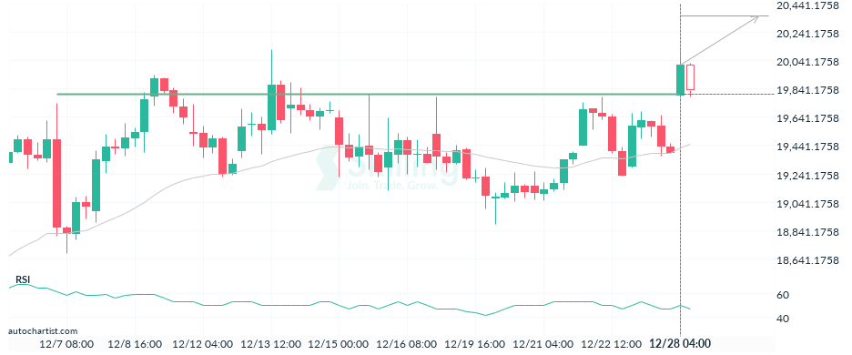 Autochartist63abdea79ff1511191f3f635.png
