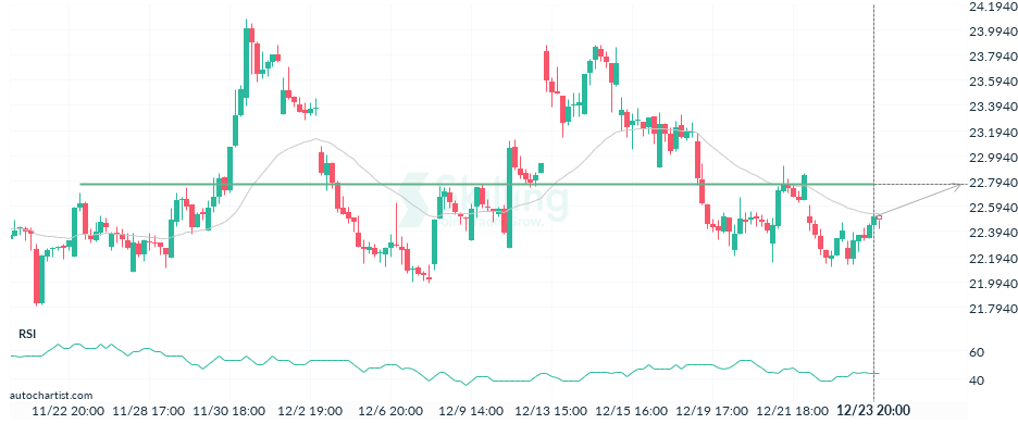 Autochartist63aa8d29a02d2b0466dd1a7a.png