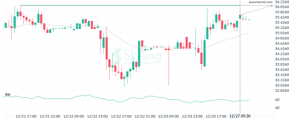 Autochartist63aad3418ef7f86652c79c3f.png
