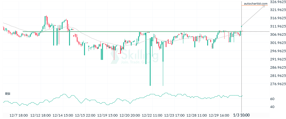 Autochartist63b40dbbad6ba70e9d3a5b2c.png