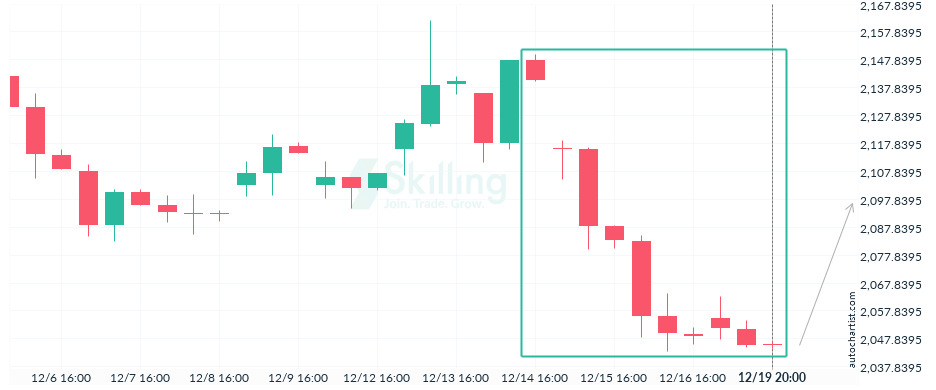Autochartist63a0e22c65a6f36d92444d0b.png