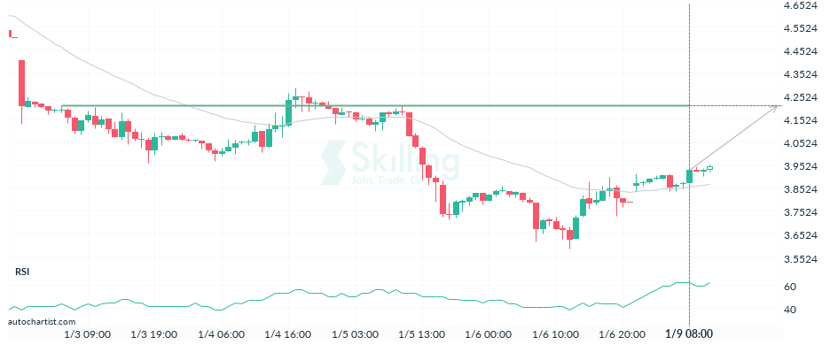 Autochartist63bbf6c668ceaf6f445d03ca.png