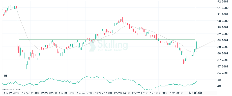 Autochartist63b5191cf42db87056c68fdf.png