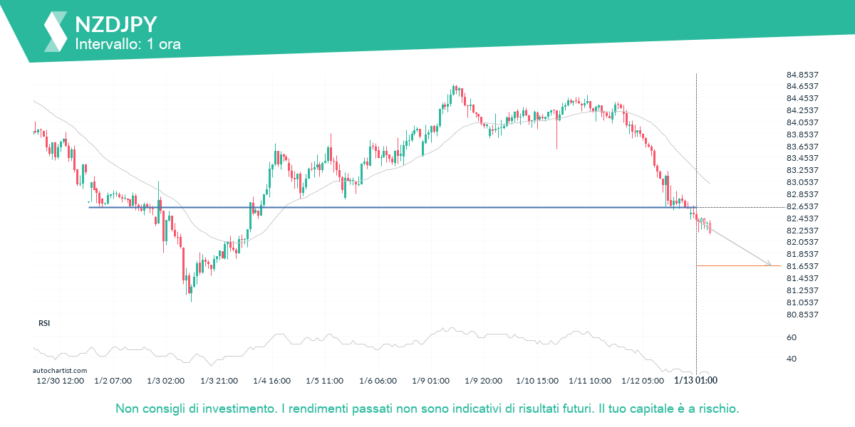 Autochartist63c0f6ba037e686099cf47c9_it.png