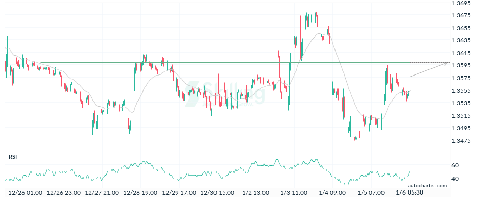 Autochartist63b7bc22b44f3c73234592d6.png