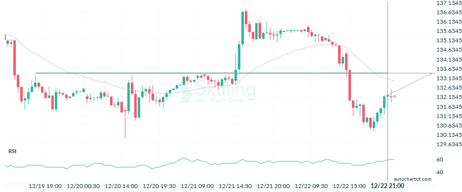 Autochartist63a4d6c2281894333334afcb.png