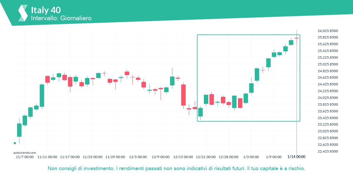 Autochartist63c5cc3131822728b3ca5896_it.png