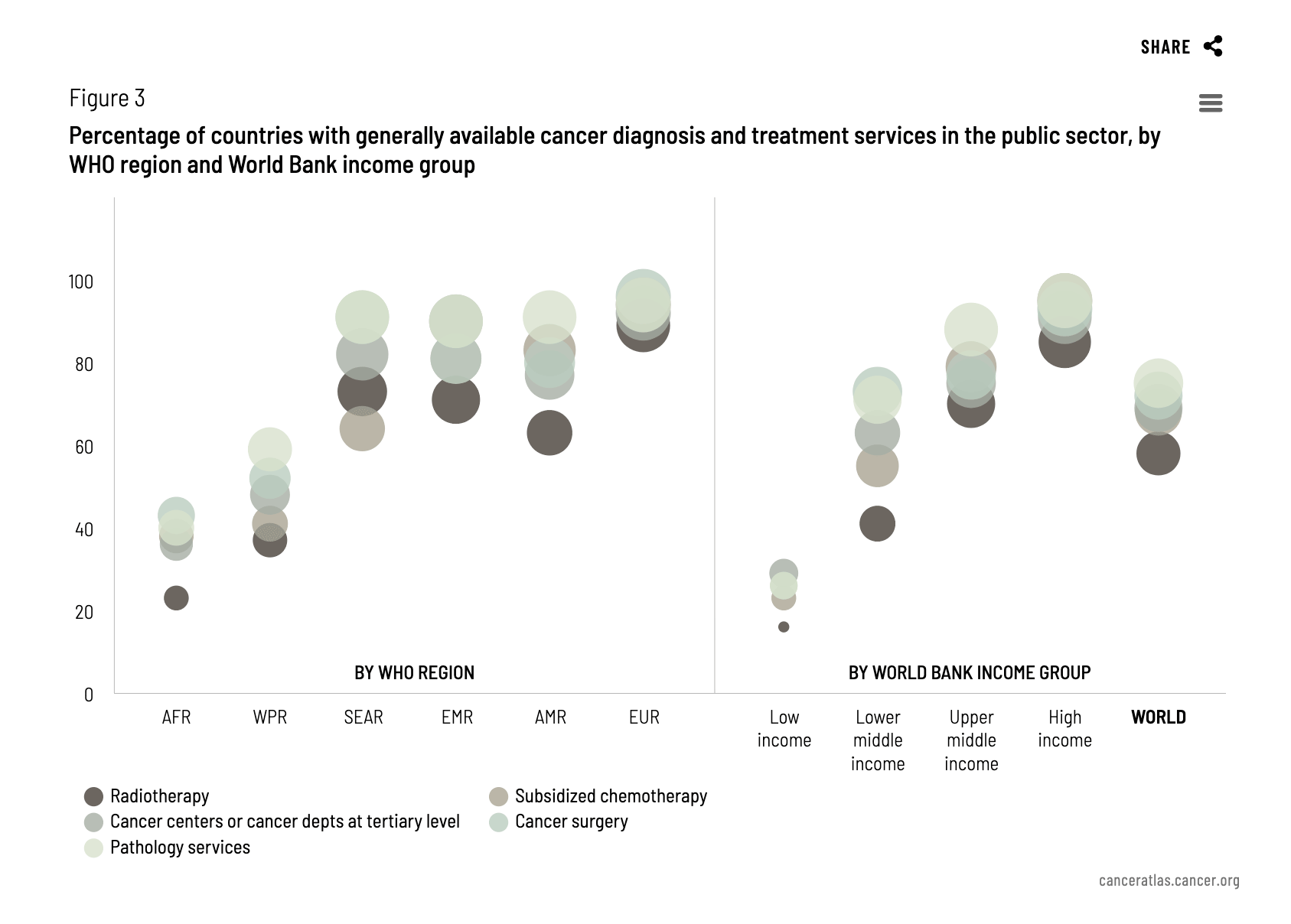 Cancer Atlas chart. Headline reads Percentage of countries with generally available cancer diagnosis and treatment in the public sector, by WHO region and World Bank income group