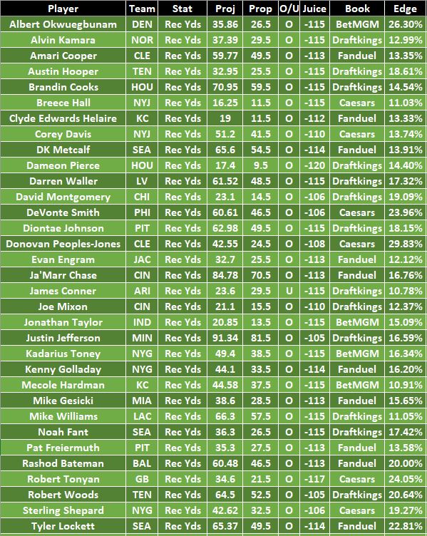 Top Props Receiving Yards NFL September 11, 2022 Sharp App