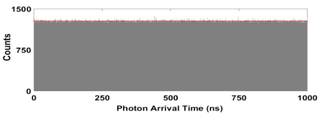 Photon Arrival Time Chart
