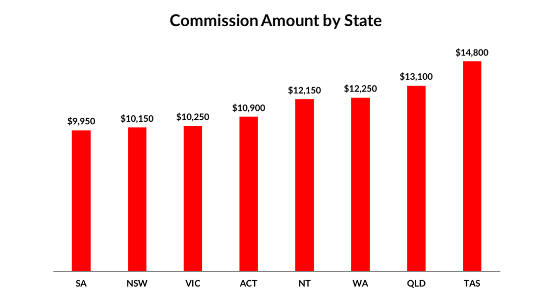 commission amount by state
