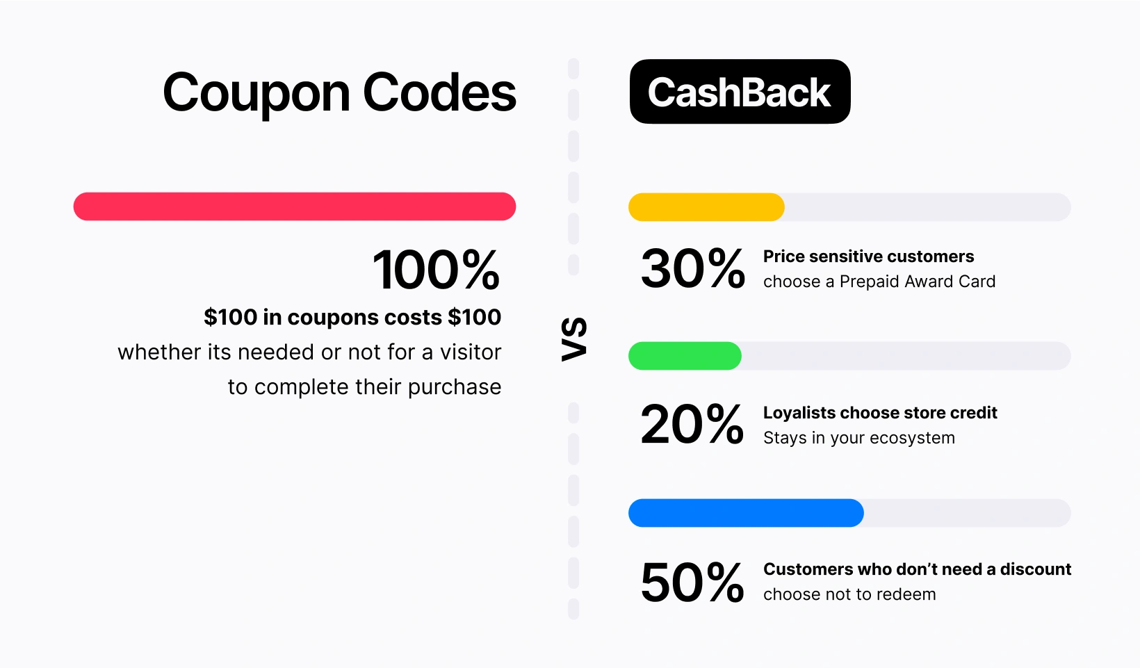 Coupon Codes vs Cashback