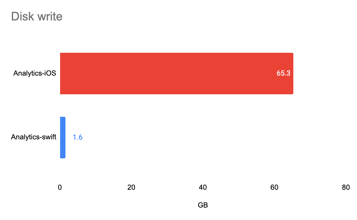 ios-vs-swift-disk-write Zoom with margin