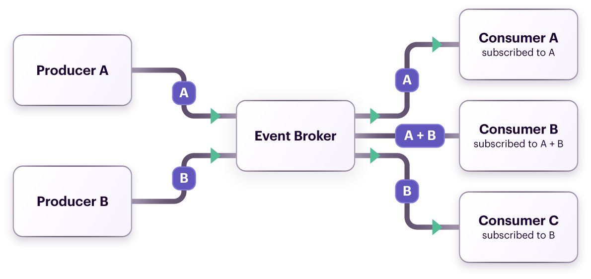Producer Broker Consumer Zoom with margin