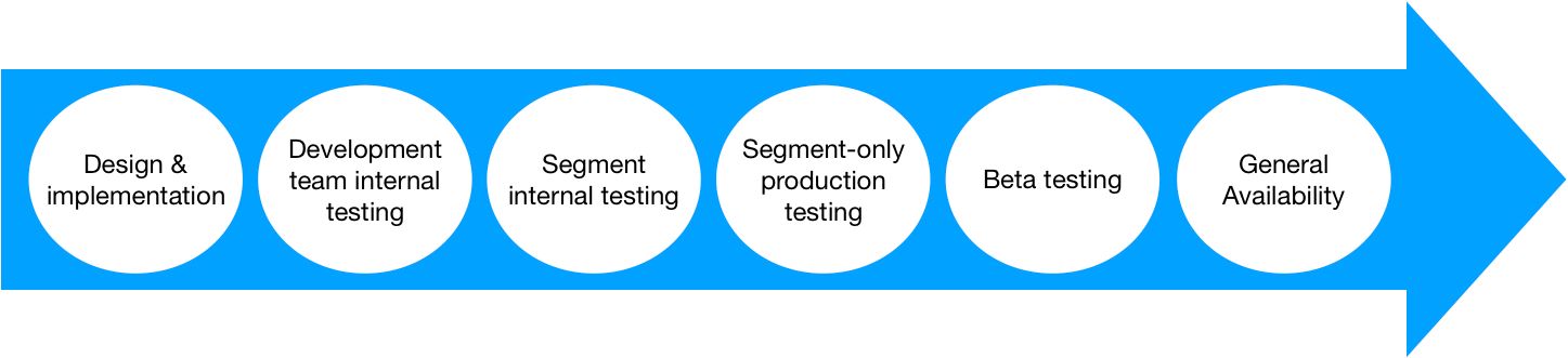 Project phases combined Zoom with margin