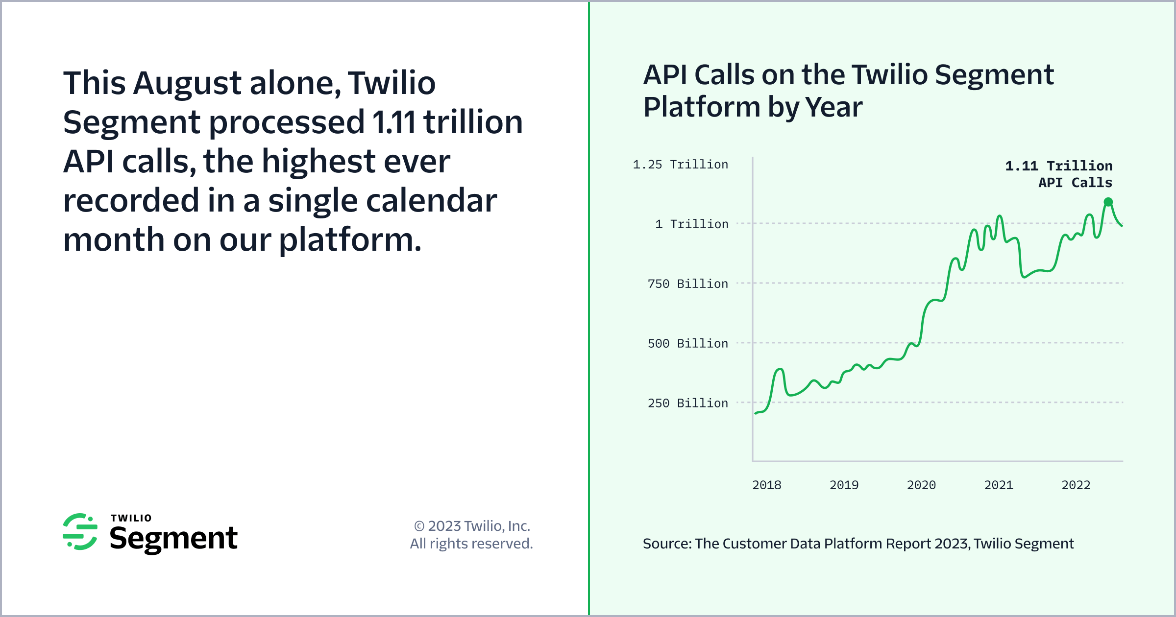 TS CDP Report 2023 PR API Calls on the Twilio Segment Platform by Year Zoom with margin