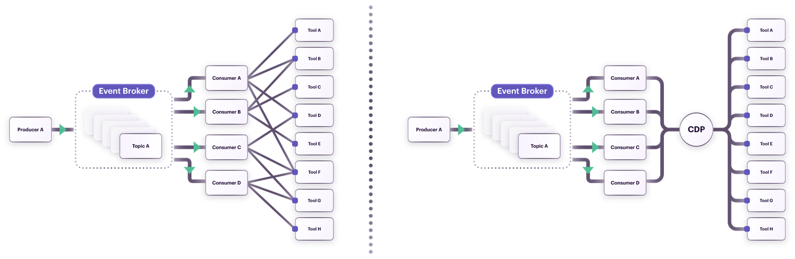 Comparison event streaming without and with CDP Zoom with margin