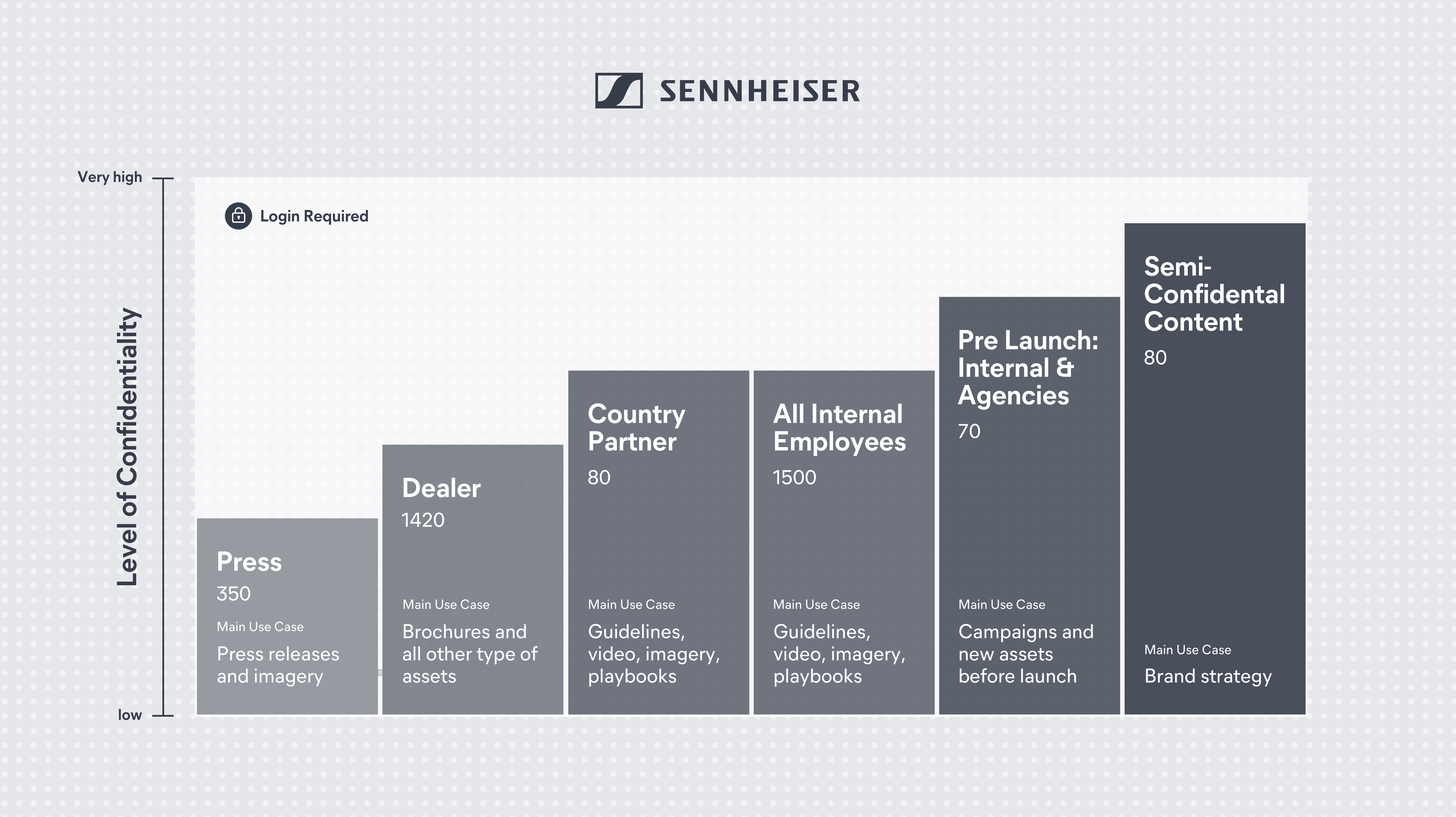User Groups at Sennheiser with access to the central BAM