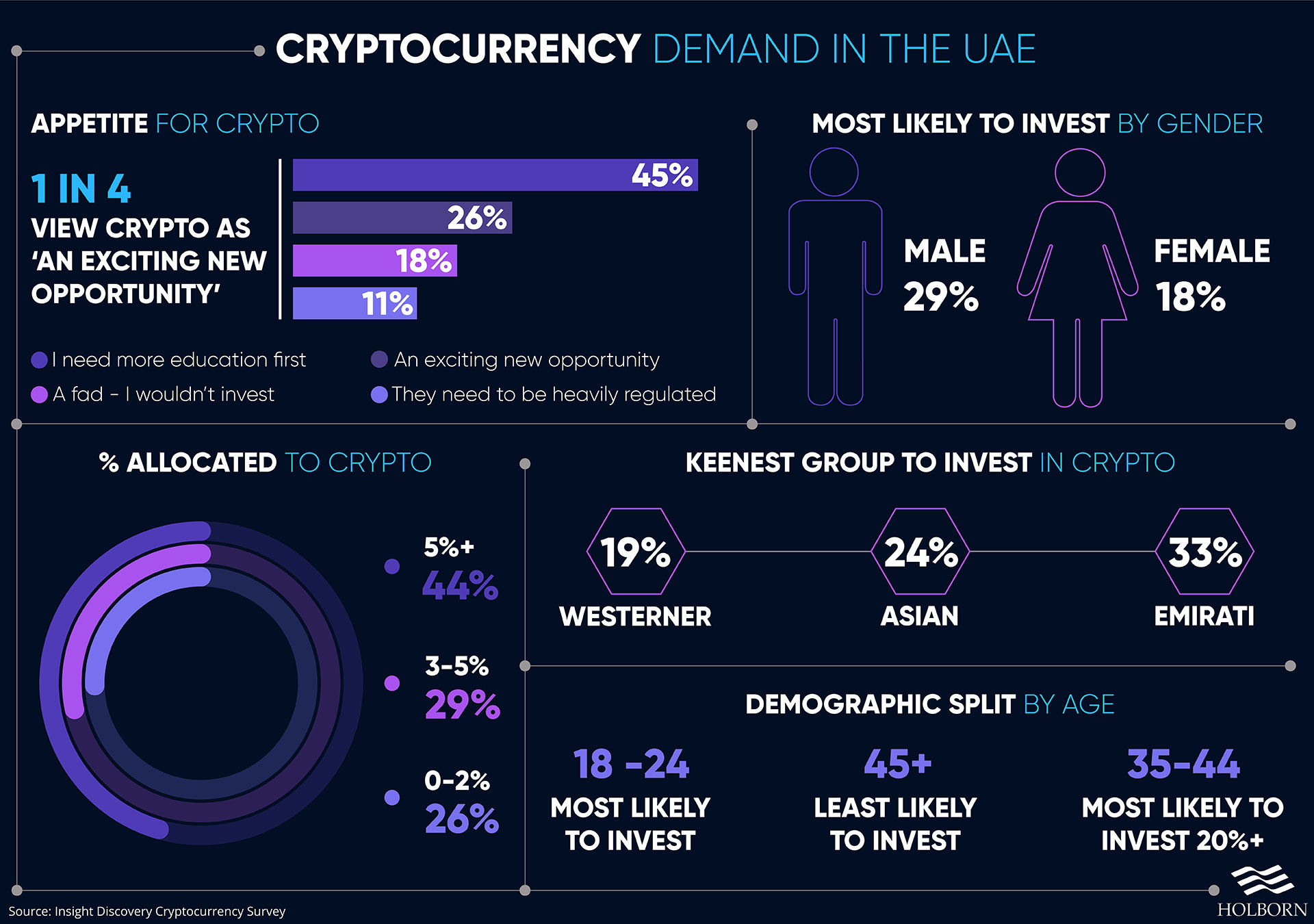 Holborn-Assets-Crypto-Demand-in-UAE