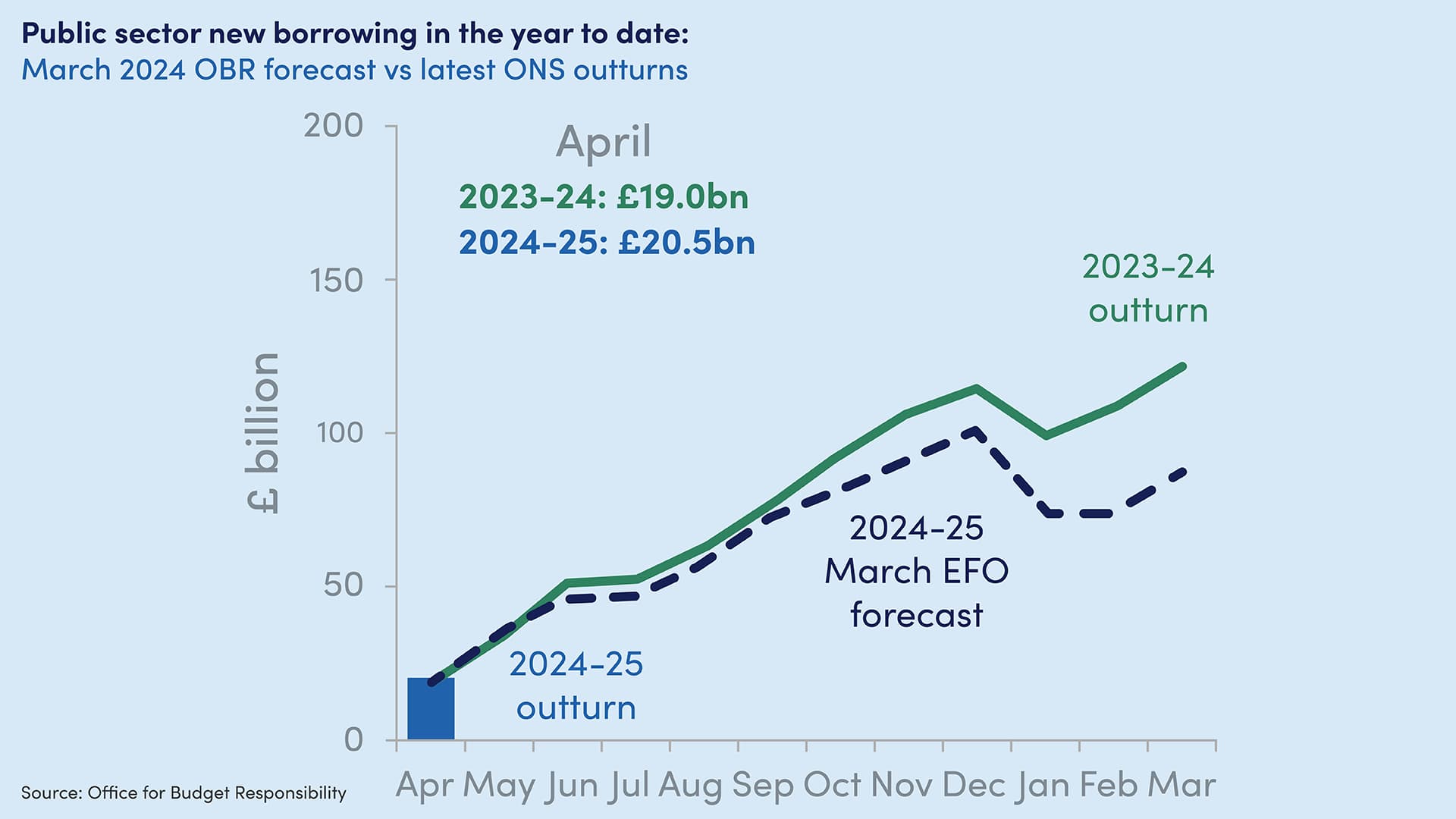 obr-forecast obr-forecast
