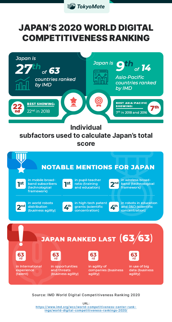 Japan’s 27th IMD Digital Competitiveness Rank, Explained