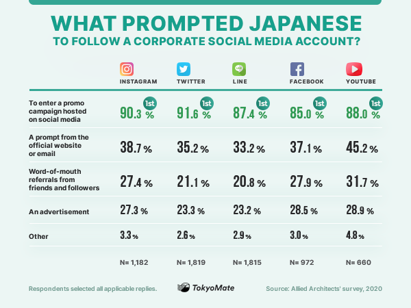 What prompted Japanese to follow a corporate social media account?