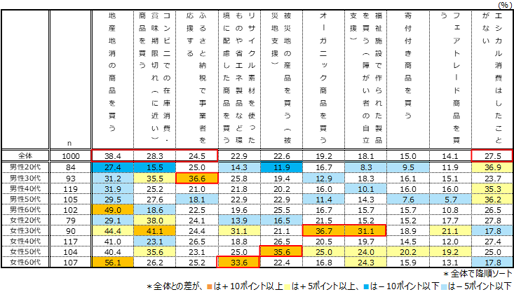 Image: Rakuten Insight, Inc., survey results for ethical consumer actions undertaken by respondents