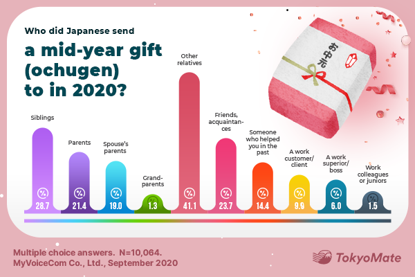 Who did Japanese send a mid-year gift to?