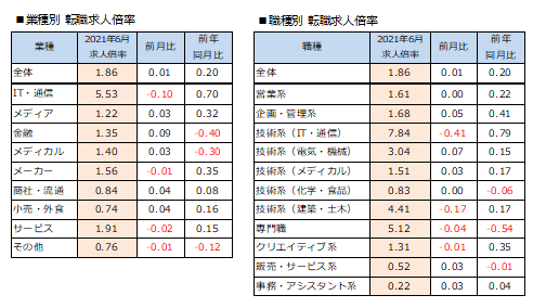 Image: Doda.jp, left-hand chart shows the jobs-to-application ratio by industry, and the right-hand chart shows the jobs-to-application ratio by occupation.
