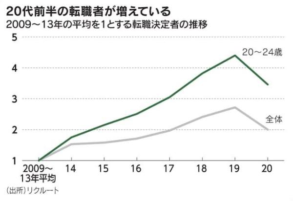 Image: Nikkei.com, showcasing the trend (green line) of 20 y/os changing jobs, compared to the starting-point average (figures recorded in 2009 to 2013).