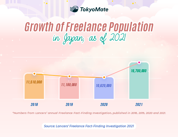 Growth of Freelance Population in Japan, as of 2021