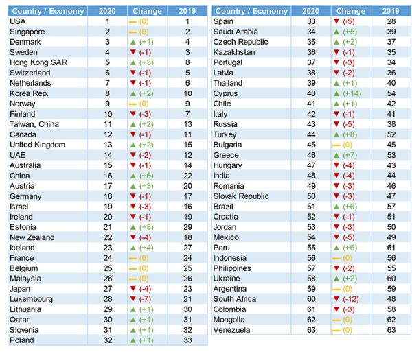 Japan’s 27th IMD Digital Competitiveness Rank