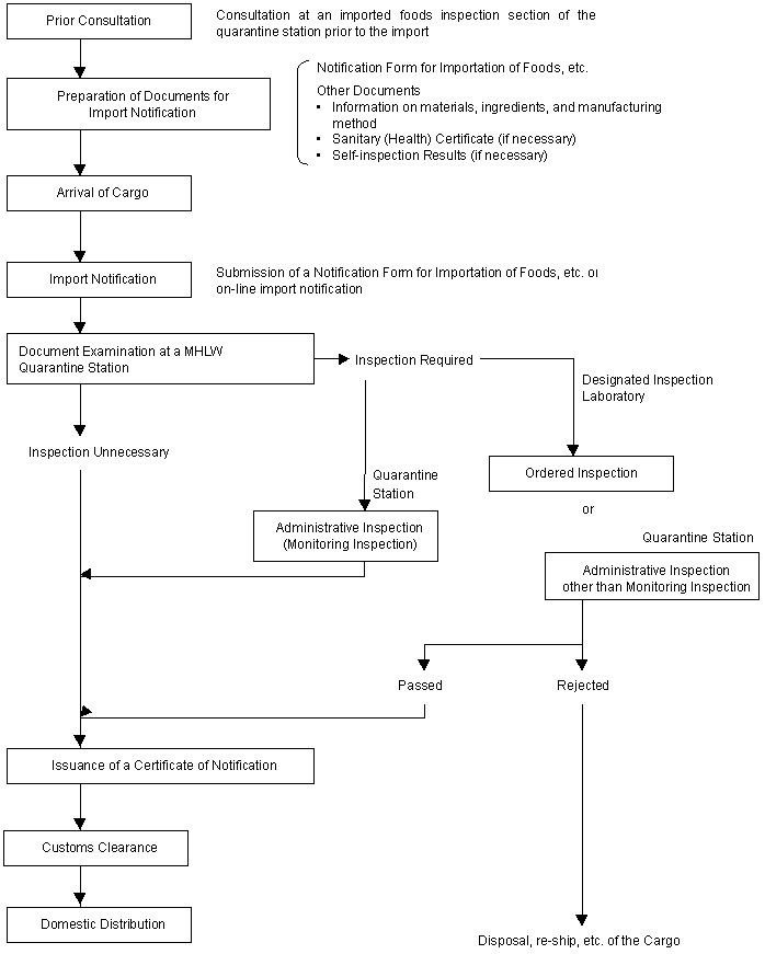 Flowchart