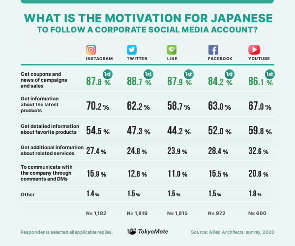 What is the motivation for Japanese to follow a corporate social media account?