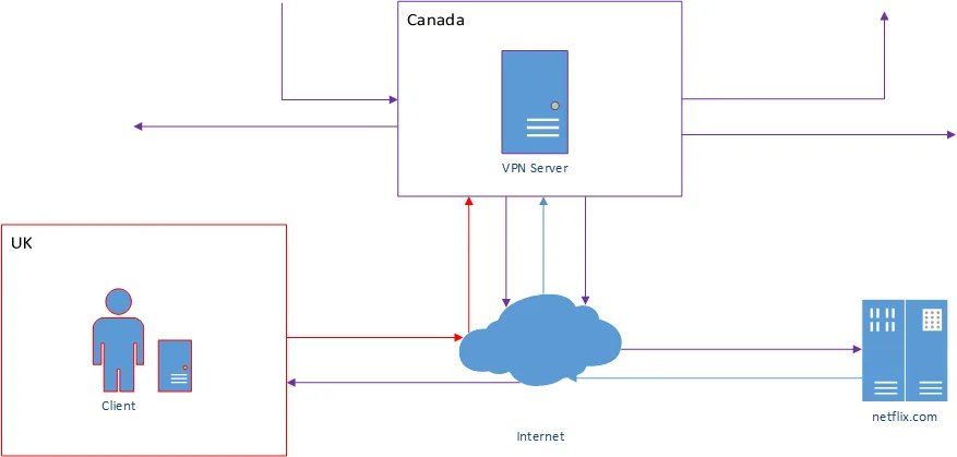 A typical VPN setup A typical VPN setup