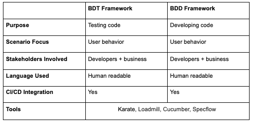 BDT vs. BDD