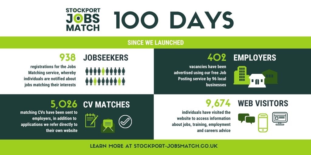 Stockport Jobs Match marks 100 days of success